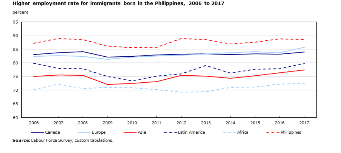Statistics Canada chart shows how Filipinos do better in finding jobs than other immigrant groups.