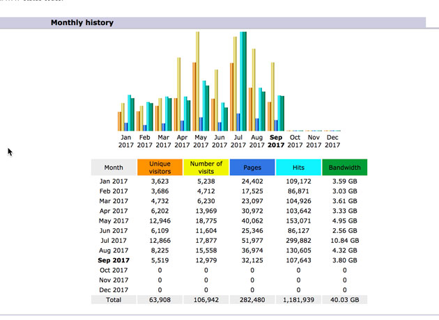 monthly visitors August September